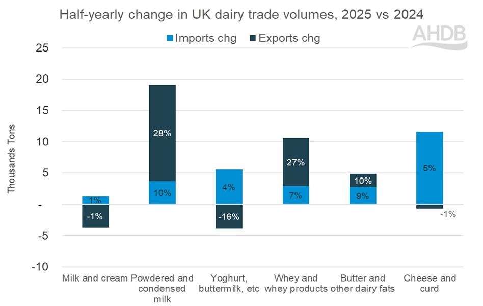H1 2025 dairy trade review
